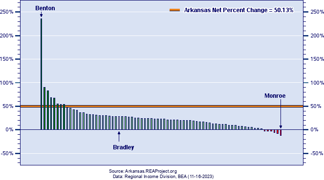 Arkansas Real Personal Income Growth by County